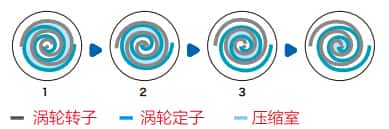 空壓機(jī)工作原理
