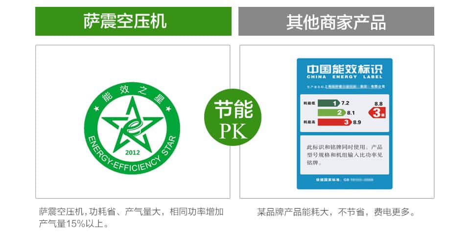 薩震空壓機與其他商家產(chǎn)品節(jié)能pk